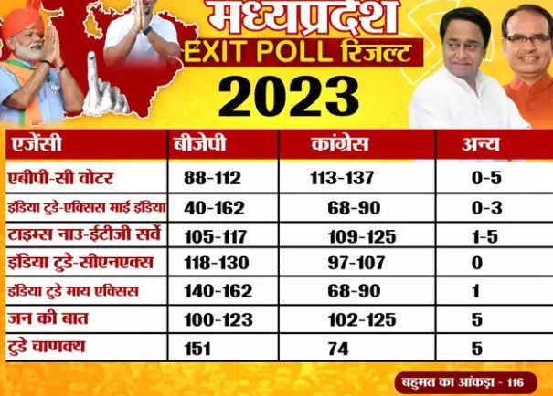 MP Exit Poll 2023 Result, mp election results